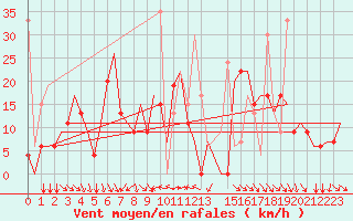 Courbe de la force du vent pour Karpathos Airport