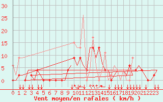 Courbe de la force du vent pour Ioannina Airport