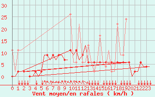 Courbe de la force du vent pour Rhodes Airport
