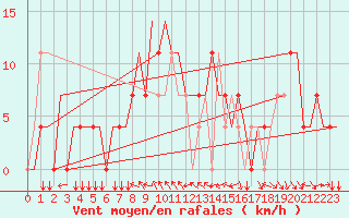 Courbe de la force du vent pour Groznyj