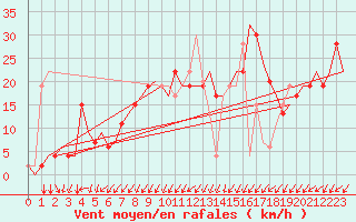 Courbe de la force du vent pour Alghero