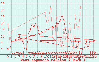 Courbe de la force du vent pour Andravida Airport