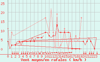 Courbe de la force du vent pour Ioannina Airport