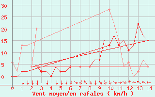 Courbe de la force du vent pour Ioannina Airport