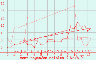 Courbe de la force du vent pour Ioannina Airport