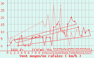 Courbe de la force du vent pour Kalamata Airport