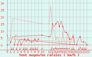 Courbe de la force du vent pour Ioannina Airport