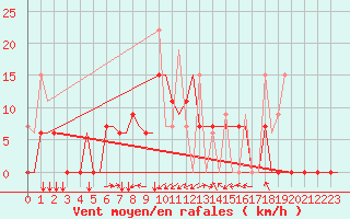 Courbe de la force du vent pour Souda Airport