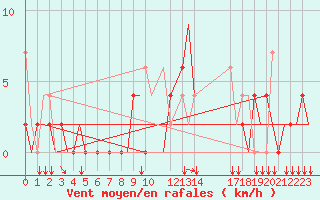 Courbe de la force du vent pour Ioannina Airport