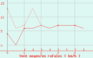 Courbe de la force du vent pour Kalamata Airport