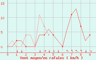 Courbe de la force du vent pour Tivat