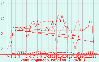 Courbe de la force du vent pour Madrid / Cuatro Vientos