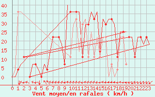 Courbe de la force du vent pour Groznyj