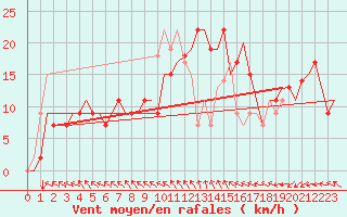 Courbe de la force du vent pour Zadar / Zemunik