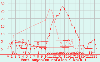 Courbe de la force du vent pour Annaba