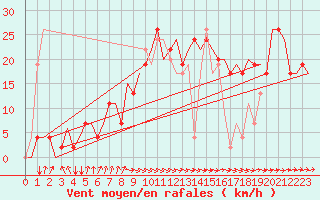 Courbe de la force du vent pour Tunis-Carthage