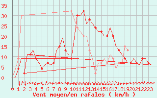 Courbe de la force du vent pour Dar-El-Beida