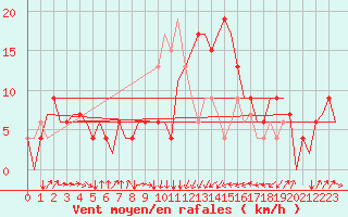 Courbe de la force du vent pour Dar-El-Beida
