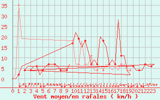 Courbe de la force du vent pour Zagreb / Pleso