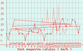 Courbe de la force du vent pour Souda Airport