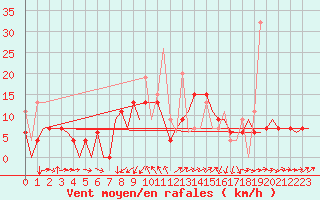 Courbe de la force du vent pour Kerkyra Airport