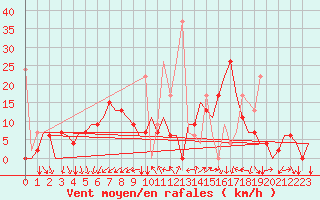Courbe de la force du vent pour Gaziantep