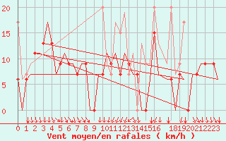 Courbe de la force du vent pour Kalamata Airport