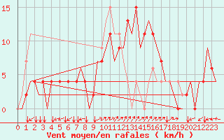 Courbe de la force du vent pour Friedrichshafen