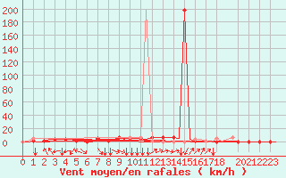 Courbe de la force du vent pour Skopje-Petrovec