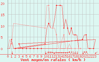 Courbe de la force du vent pour Annaba