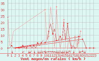 Courbe de la force du vent pour Kayseri / Erkilet