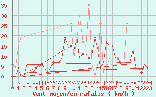 Courbe de la force du vent pour Ioannina Airport