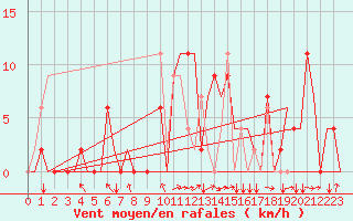 Courbe de la force du vent pour Sabadell