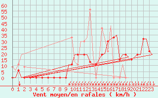 Courbe de la force du vent pour Andravida Airport