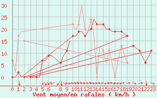 Courbe de la force du vent pour Aktion Airport