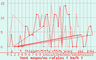 Courbe de la force du vent pour St. Peterburg