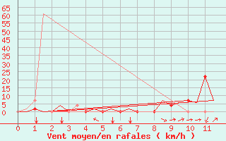 Courbe de la force du vent pour Tivat