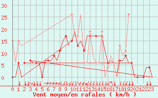 Courbe de la force du vent pour Mikonos Island, Mikonos Airport