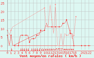 Courbe de la force du vent pour Andravida Airport