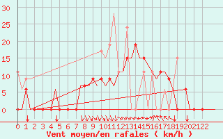 Courbe de la force du vent pour Andravida Airport