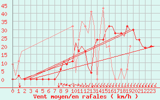 Courbe de la force du vent pour Merzifon