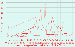 Courbe de la force du vent pour Ioannina Airport