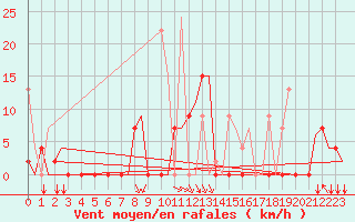 Courbe de la force du vent pour Andravida Airport