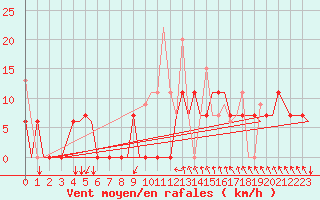 Courbe de la force du vent pour Andravida Airport