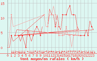 Courbe de la force du vent pour Graz-Thalerhof-Flughafen