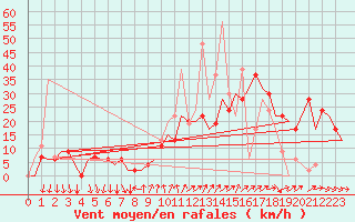 Courbe de la force du vent pour Madrid / Barajas (Esp)