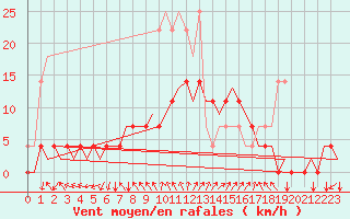 Courbe de la force du vent pour Muenster / Osnabrueck