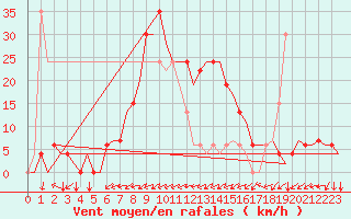 Courbe de la force du vent pour Palma De Mallorca / Son San Juan