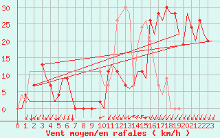 Courbe de la force du vent pour Gerona (Esp)