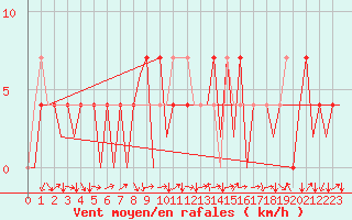 Courbe de la force du vent pour Kraljevo